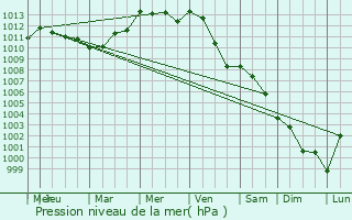 Graphe de la pression atmosphrique prvue pour Groschirma