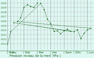 Graphe de la pression atmosphrique prvue pour Lummen
