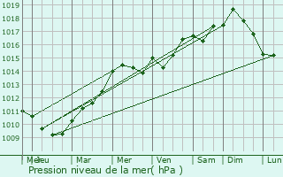 Graphe de la pression atmosphrique prvue pour Nouvron-Vingr