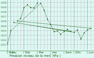 Graphe de la pression atmosphrique prvue pour Wellen