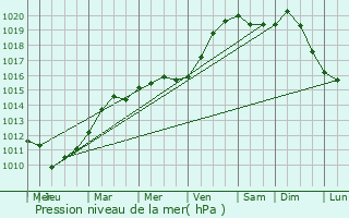 Graphe de la pression atmosphrique prvue pour Trouville-la-Haule