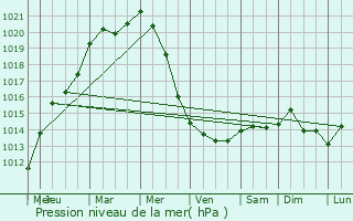 Graphe de la pression atmosphrique prvue pour Wingles