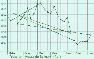 Graphe de la pression atmosphrique prvue pour Arcadia