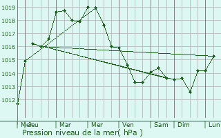Graphe de la pression atmosphrique prvue pour Bullange