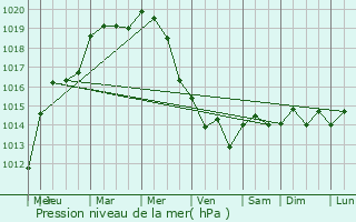 Graphe de la pression atmosphrique prvue pour Onhaye