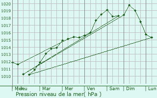 Graphe de la pression atmosphrique prvue pour Fontaine-Bellenger