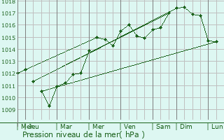 Graphe de la pression atmosphrique prvue pour Puellemontier