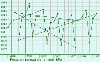 Graphe de la pression atmosphrique prvue pour Boquira