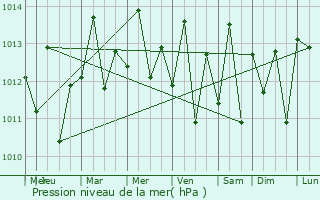 Graphe de la pression atmosphrique prvue pour Peal