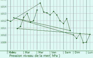 Graphe de la pression atmosphrique prvue pour Diez de Octubre