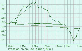 Graphe de la pression atmosphrique prvue pour General Roca