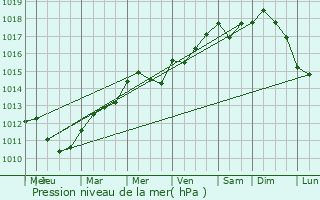 Graphe de la pression atmosphrique prvue pour Saint-Michel-sur-Orge