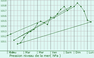 Graphe de la pression atmosphrique prvue pour La Norville