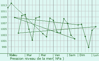 Graphe de la pression atmosphrique prvue pour Sopur