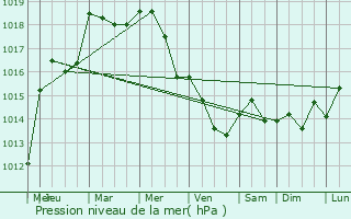 Graphe de la pression atmosphrique prvue pour Urspelt