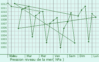 Graphe de la pression atmosphrique prvue pour Nejo