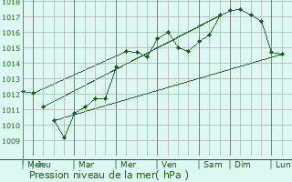 Graphe de la pression atmosphrique prvue pour Bayard-sur-Marne