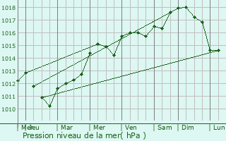 Graphe de la pression atmosphrique prvue pour Courgenay