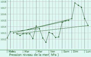 Graphe de la pression atmosphrique prvue pour Urgeses