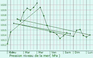 Graphe de la pression atmosphrique prvue pour Bondy