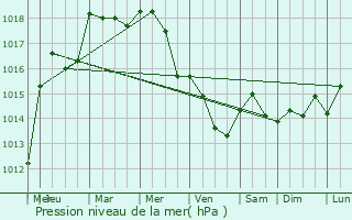 Graphe de la pression atmosphrique prvue pour Bastendorf