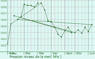 Graphe de la pression atmosphrique prvue pour Erpeldange-ls-Wiltz