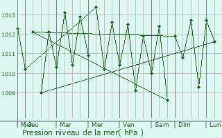 Graphe de la pression atmosphrique prvue pour Maracan