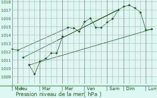 Graphe de la pression atmosphrique prvue pour Curel