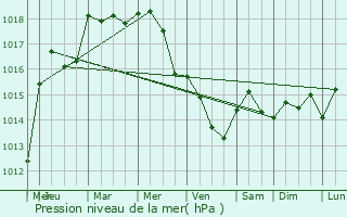 Graphe de la pression atmosphrique prvue pour Brouch