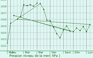 Graphe de la pression atmosphrique prvue pour Eschette