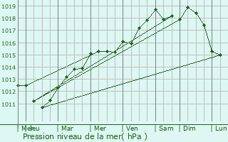 Graphe de la pression atmosphrique prvue pour Nogent-le-Roi