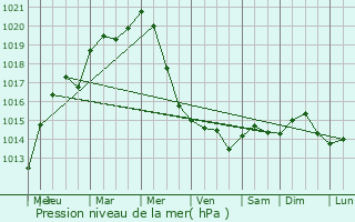 Graphe de la pression atmosphrique prvue pour Les Essarts-le-Roi