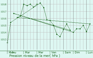 Graphe de la pression atmosphrique prvue pour Eisenborn