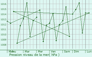 Graphe de la pression atmosphrique prvue pour Itumbiara