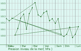 Graphe de la pression atmosphrique prvue pour Quemado de Gines