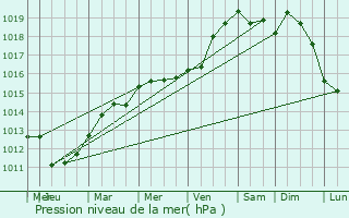 Graphe de la pression atmosphrique prvue pour Pullay