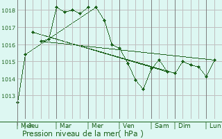 Graphe de la pression atmosphrique prvue pour Linger