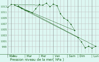 Graphe de la pression atmosphrique prvue pour Nov Bor