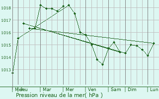 Graphe de la pression atmosphrique prvue pour Esch-sur-Alzette