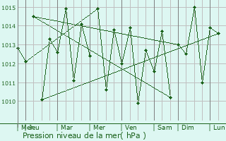 Graphe de la pression atmosphrique prvue pour Quixad