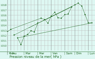 Graphe de la pression atmosphrique prvue pour Villon