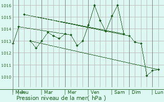 Graphe de la pression atmosphrique prvue pour Arnprior