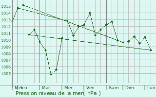 Graphe de la pression atmosphrique prvue pour Nishon Tumani