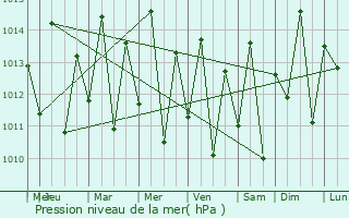 Graphe de la pression atmosphrique prvue pour Aracati