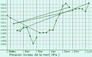 Graphe de la pression atmosphrique prvue pour Tomah