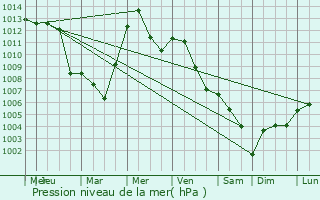 Graphe de la pression atmosphrique prvue pour Jastrebarsko