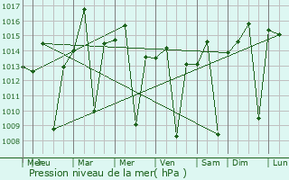 Graphe de la pression atmosphrique prvue pour Vianpolis
