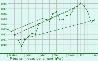 Graphe de la pression atmosphrique prvue pour Esnouveaux