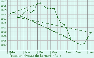 Graphe de la pression atmosphrique prvue pour Lbz