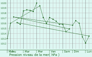 Graphe de la pression atmosphrique prvue pour Saint-Cierge-sous-le-Cheylard